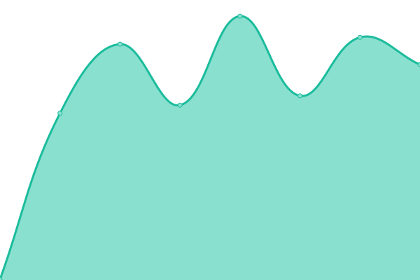 Response time graph