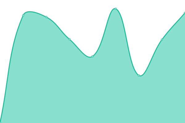 Response time graph