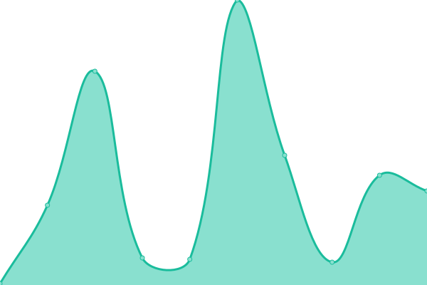 Response time graph