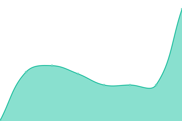 Response time graph