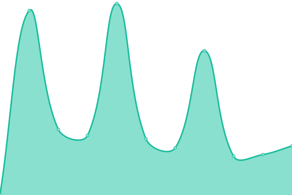 Response time graph