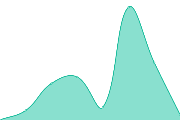 Response time graph