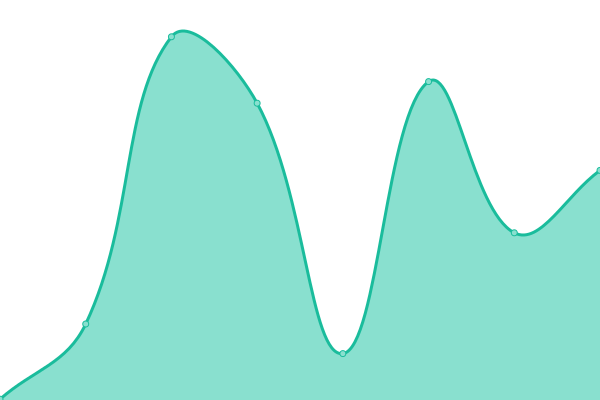 Response time graph