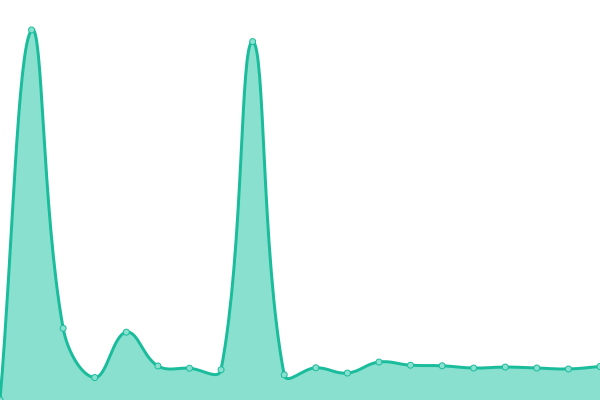 Response time graph