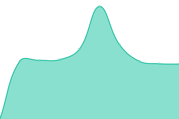 Response time graph