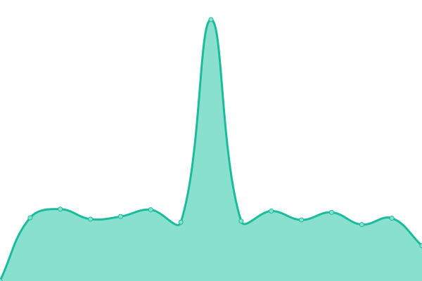 Response time graph