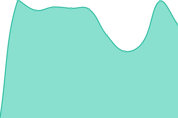 Response time graph