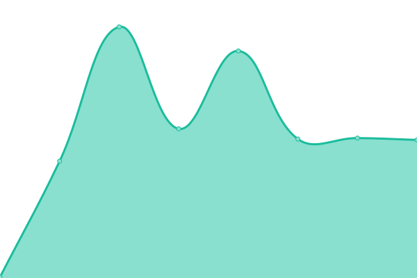 Response time graph