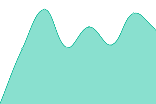 Response time graph