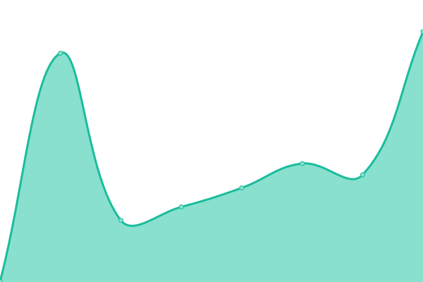 Response time graph