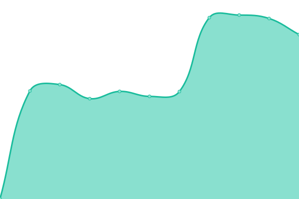 Response time graph