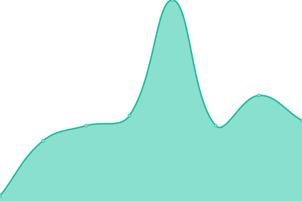 Response time graph