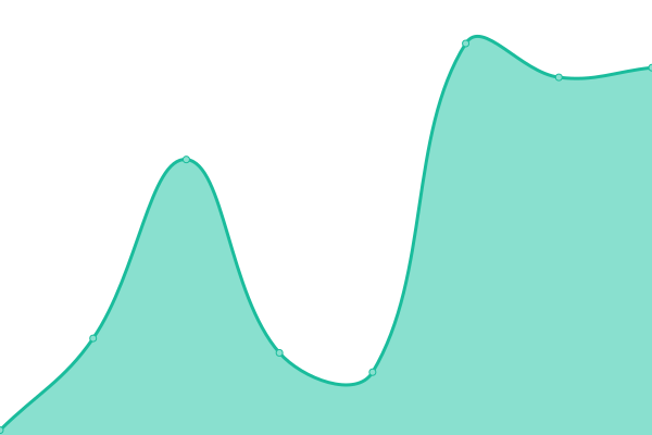 Response time graph