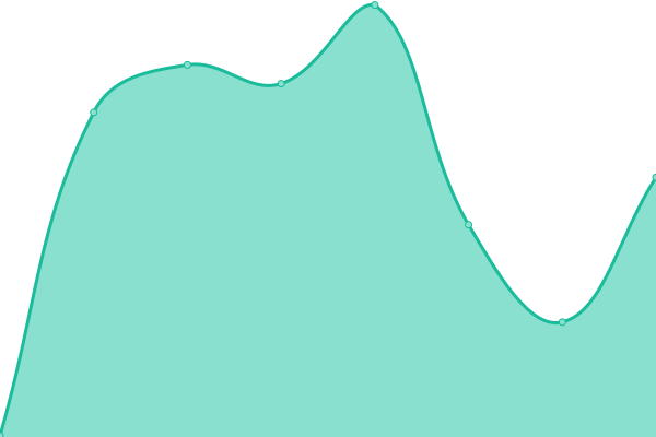 Response time graph