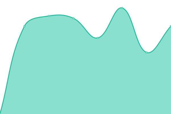 Response time graph