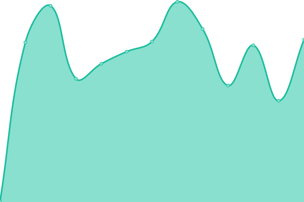 Response time graph