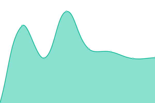 Response time graph