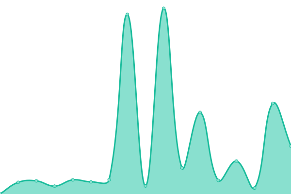 Response time graph