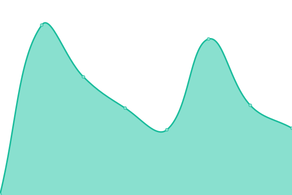 Response time graph