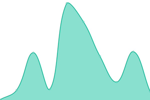 Response time graph