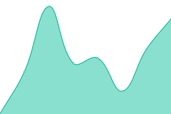 Response time graph