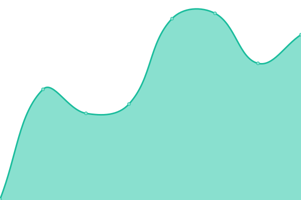 Response time graph