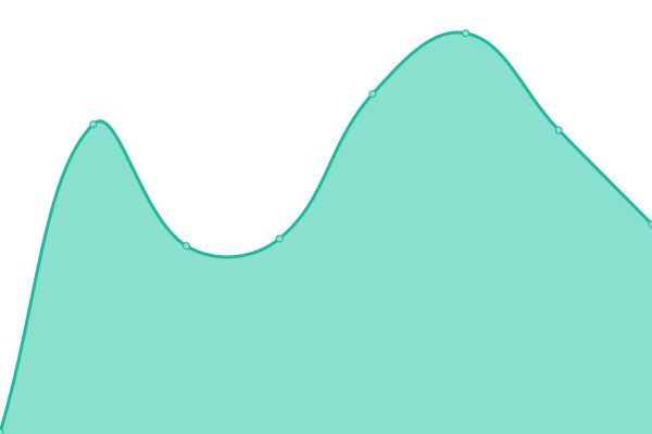 Response time graph