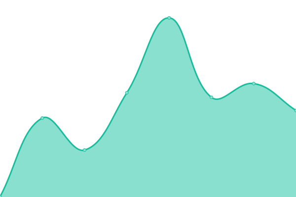 Response time graph