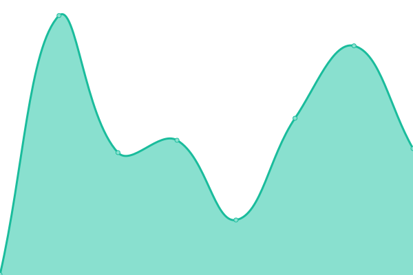 Response time graph