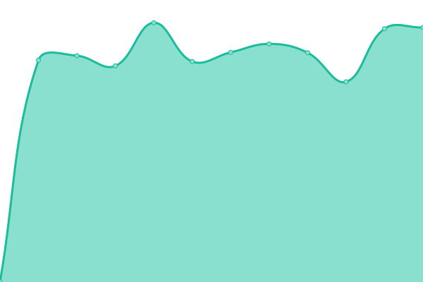 Response time graph