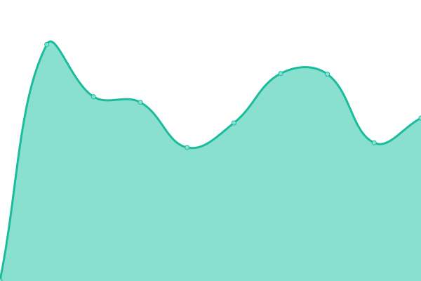 Response time graph