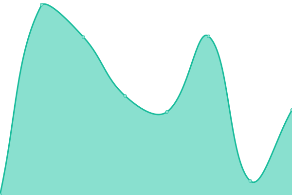 Response time graph