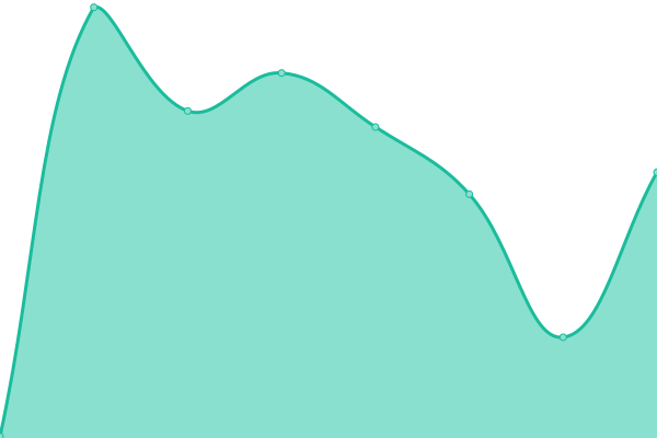 Response time graph