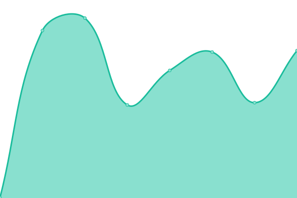 Response time graph