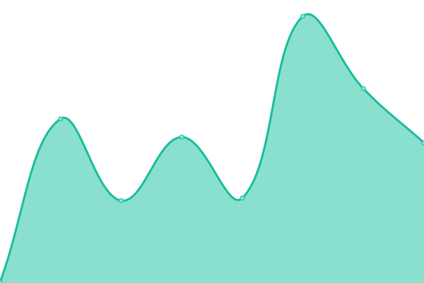 Response time graph