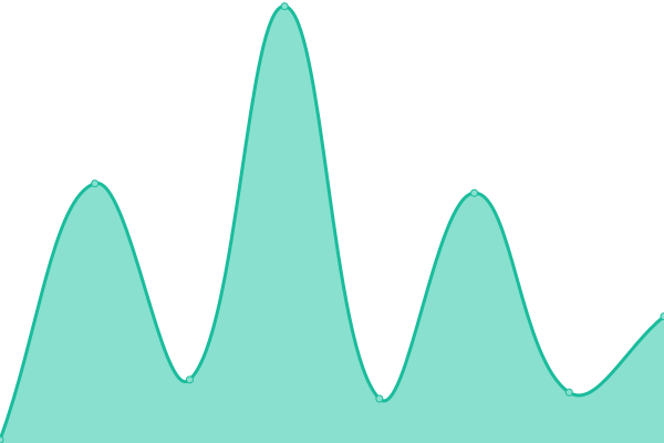 Response time graph