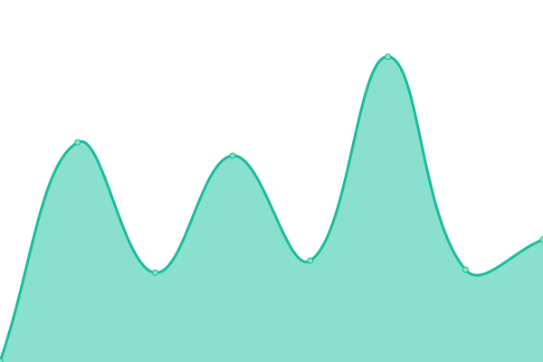 Response time graph