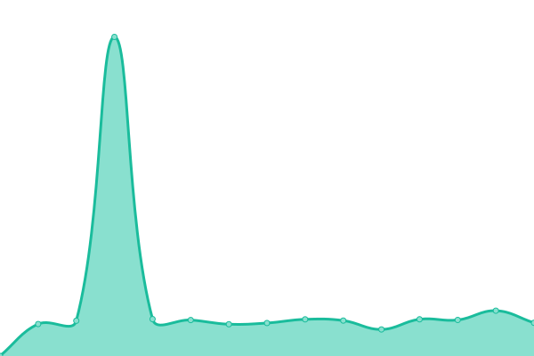 Response time graph