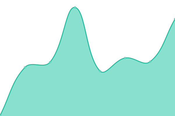 Response time graph