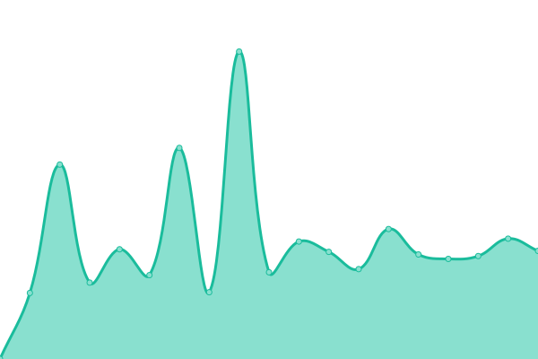 Response time graph