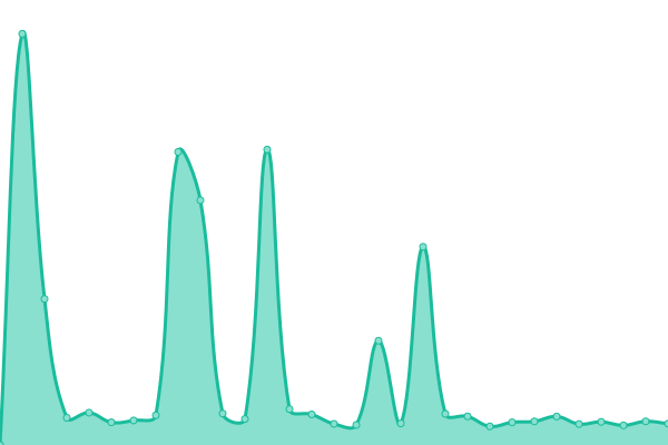 Response time graph