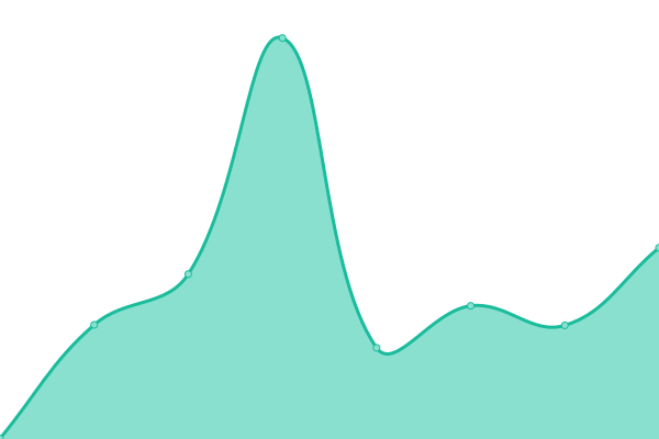 Response time graph