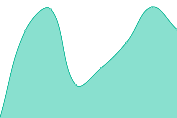 Response time graph