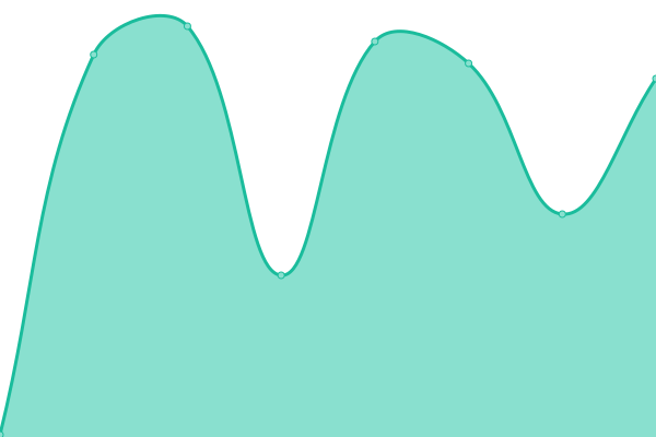 Response time graph