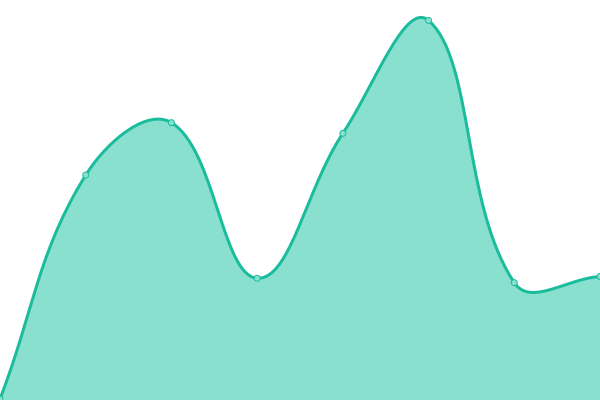 Response time graph