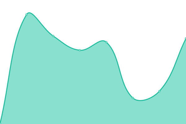 Response time graph