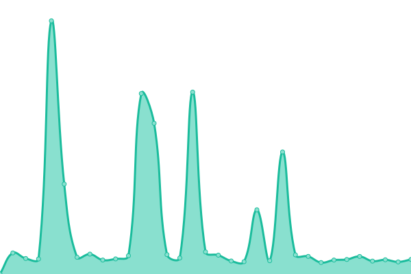 Response time graph