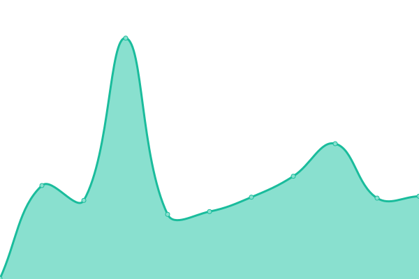 Response time graph