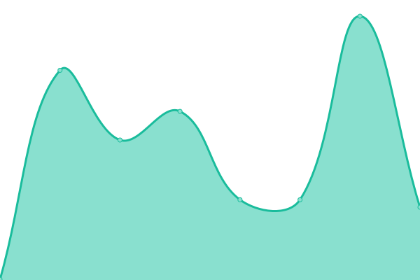 Response time graph