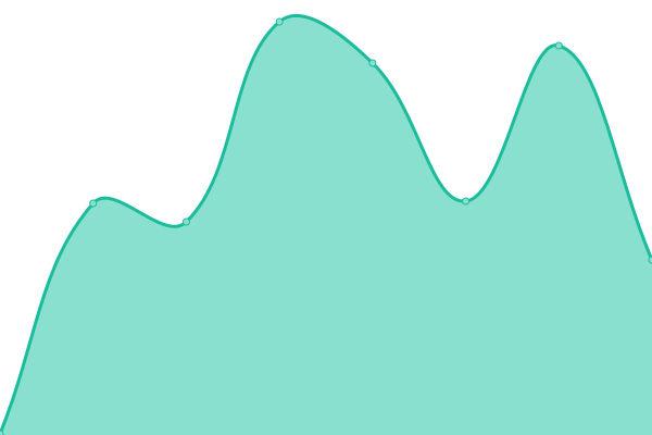 Response time graph